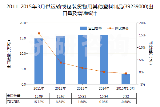 2011-2015年3月供運輸或包裝貨物用其他塑料制品(39239000)出口量及增速統(tǒng)計